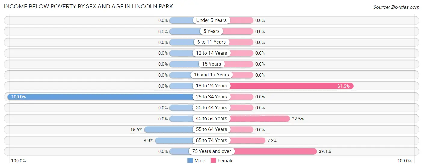 Income Below Poverty by Sex and Age in Lincoln Park