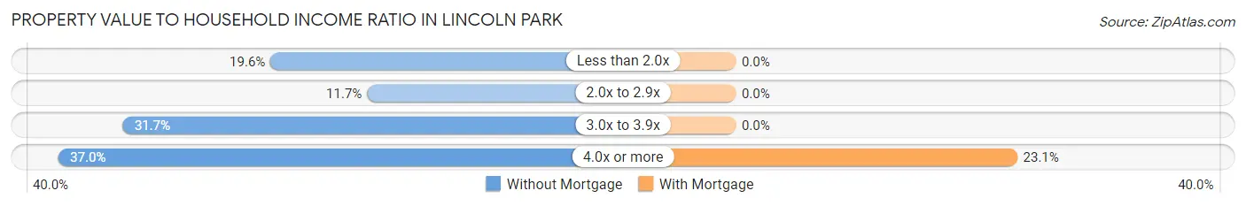 Property Value to Household Income Ratio in Lincoln Park