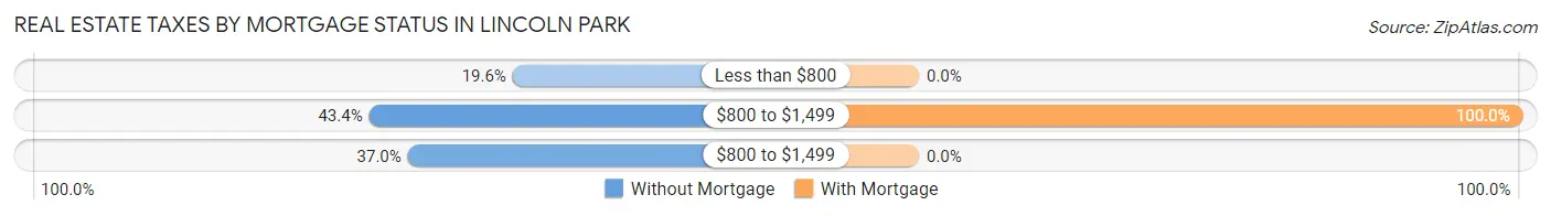 Real Estate Taxes by Mortgage Status in Lincoln Park