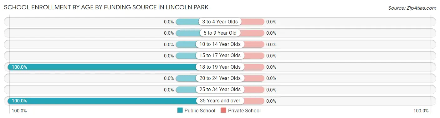 School Enrollment by Age by Funding Source in Lincoln Park