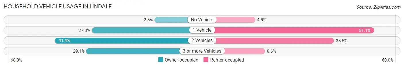Household Vehicle Usage in Lindale