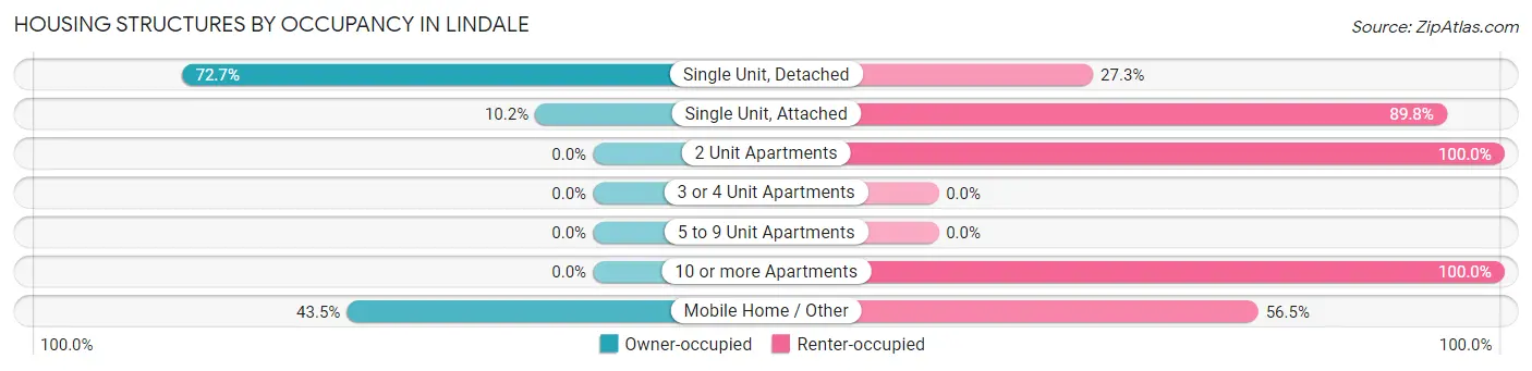 Housing Structures by Occupancy in Lindale
