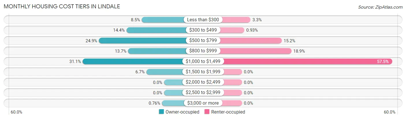 Monthly Housing Cost Tiers in Lindale