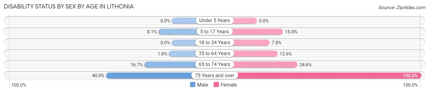 Disability Status by Sex by Age in Lithonia