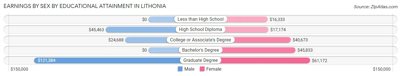 Earnings by Sex by Educational Attainment in Lithonia