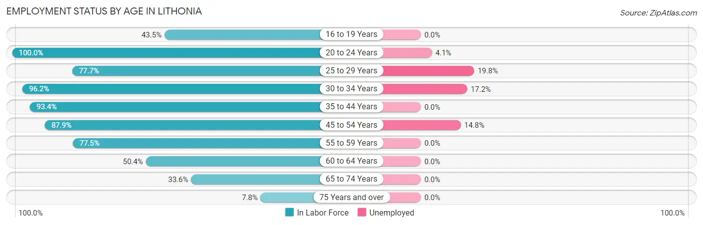 Employment Status by Age in Lithonia