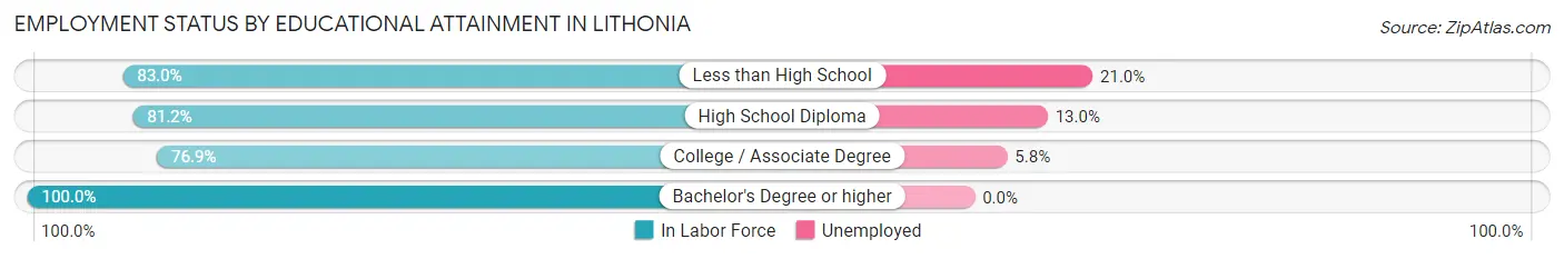 Employment Status by Educational Attainment in Lithonia
