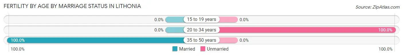 Female Fertility by Age by Marriage Status in Lithonia