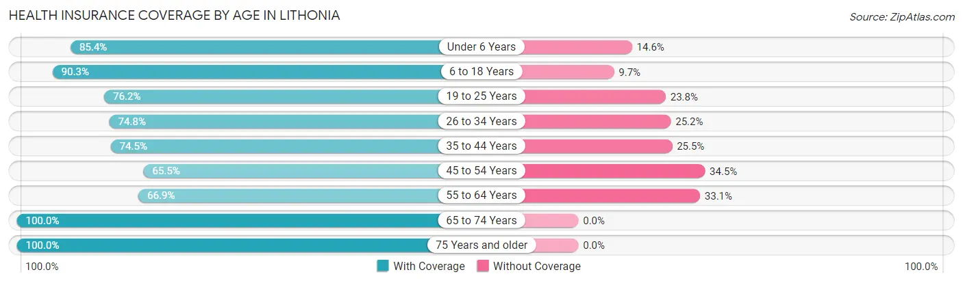 Health Insurance Coverage by Age in Lithonia