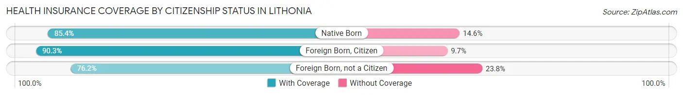 Health Insurance Coverage by Citizenship Status in Lithonia