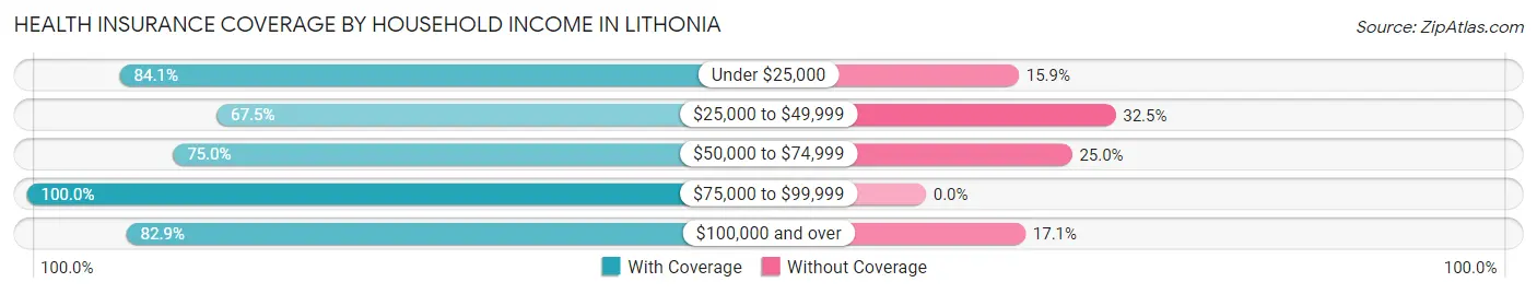 Health Insurance Coverage by Household Income in Lithonia