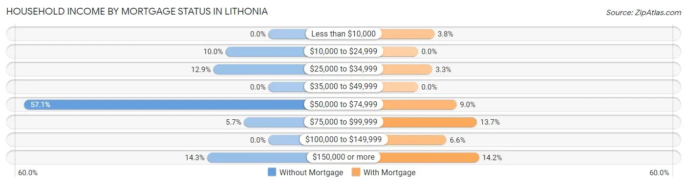 Household Income by Mortgage Status in Lithonia
