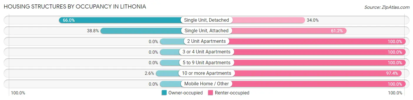Housing Structures by Occupancy in Lithonia