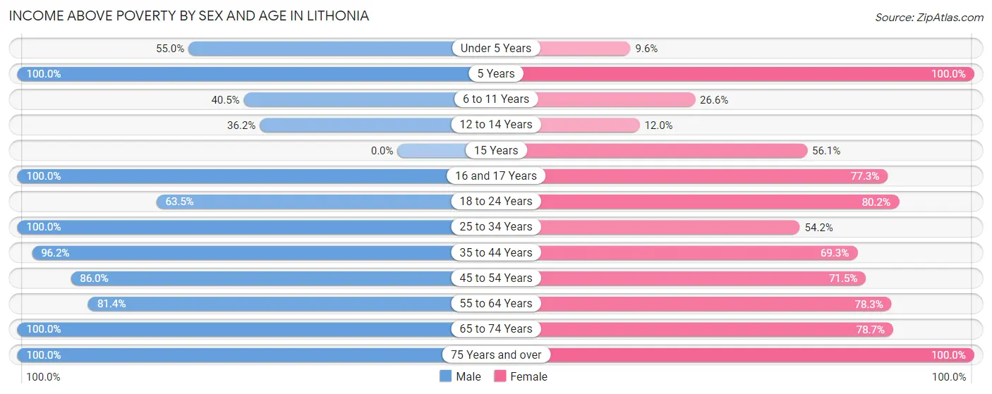 Income Above Poverty by Sex and Age in Lithonia