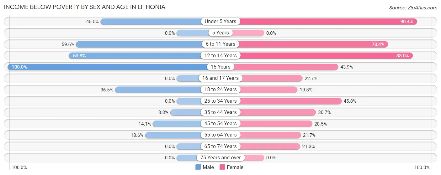 Income Below Poverty by Sex and Age in Lithonia