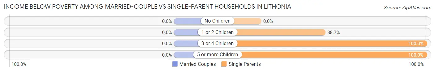 Income Below Poverty Among Married-Couple vs Single-Parent Households in Lithonia
