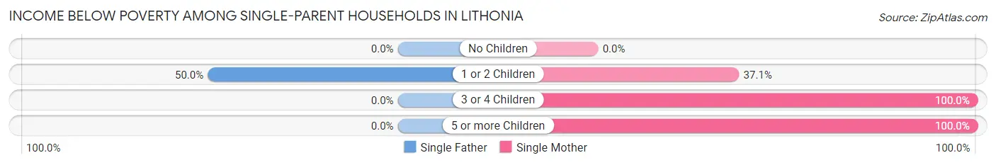 Income Below Poverty Among Single-Parent Households in Lithonia