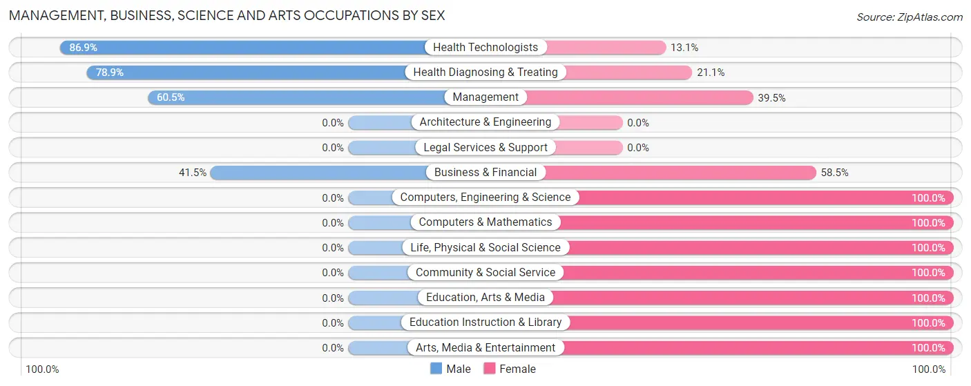 Management, Business, Science and Arts Occupations by Sex in Lithonia