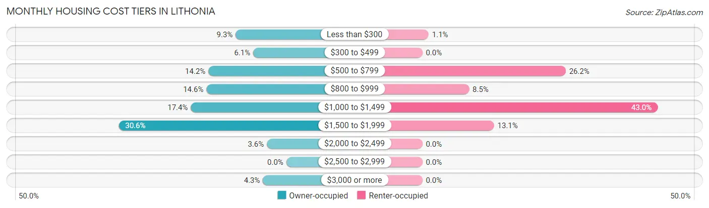 Monthly Housing Cost Tiers in Lithonia