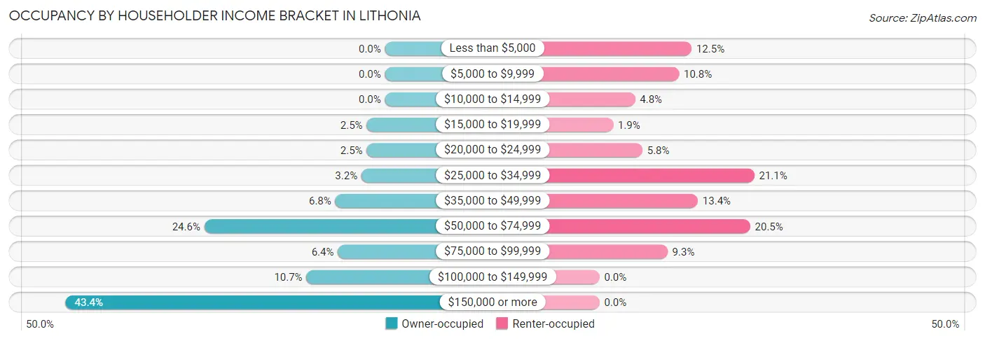 Occupancy by Householder Income Bracket in Lithonia