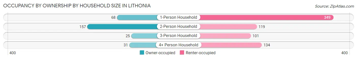 Occupancy by Ownership by Household Size in Lithonia