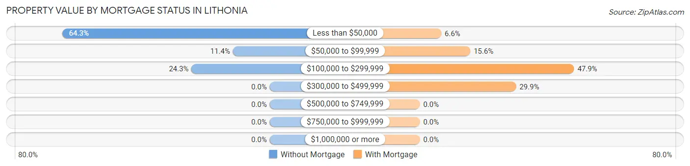 Property Value by Mortgage Status in Lithonia