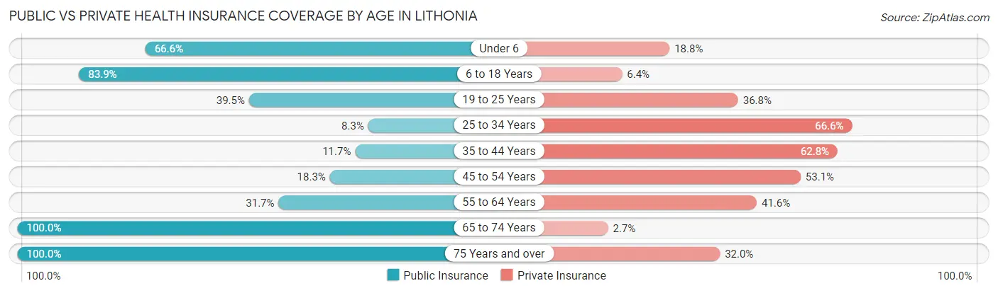 Public vs Private Health Insurance Coverage by Age in Lithonia