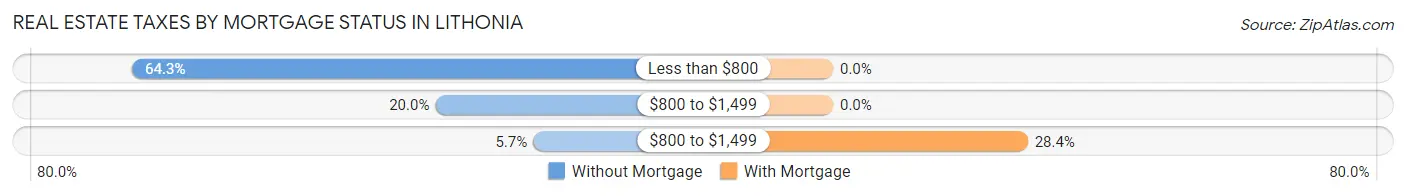 Real Estate Taxes by Mortgage Status in Lithonia