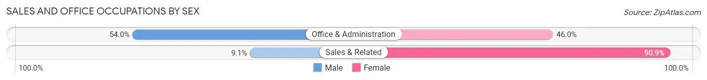 Sales and Office Occupations by Sex in Lithonia