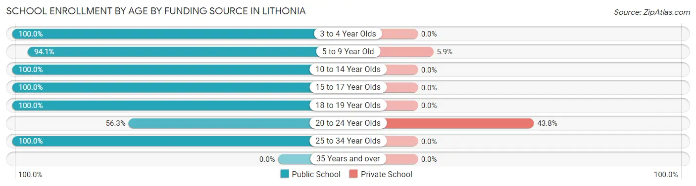 School Enrollment by Age by Funding Source in Lithonia
