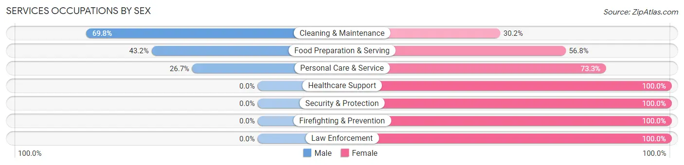 Services Occupations by Sex in Lithonia