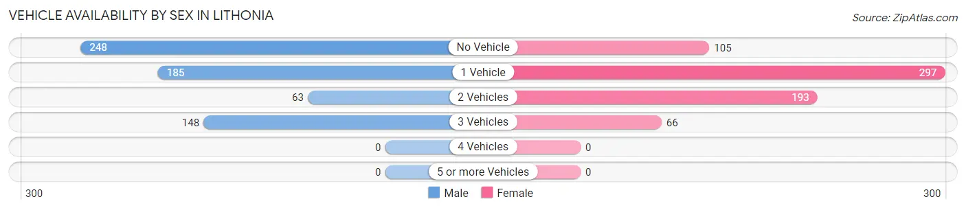 Vehicle Availability by Sex in Lithonia