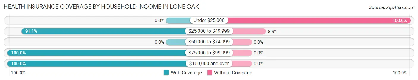 Health Insurance Coverage by Household Income in Lone Oak