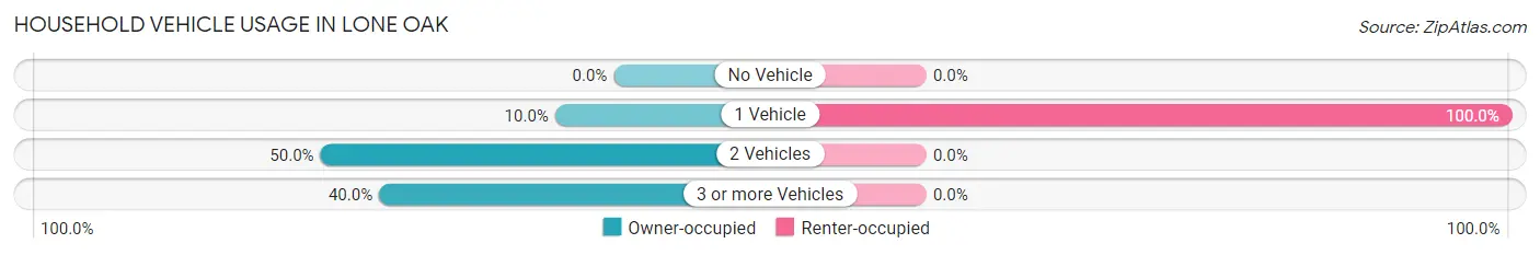 Household Vehicle Usage in Lone Oak
