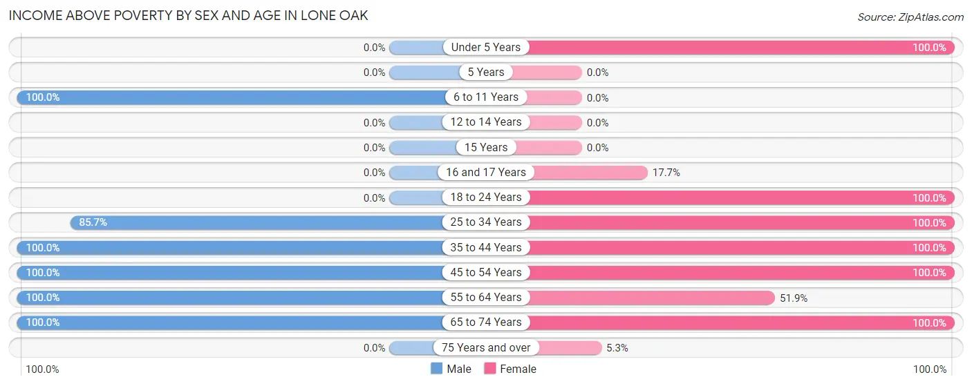Income Above Poverty by Sex and Age in Lone Oak