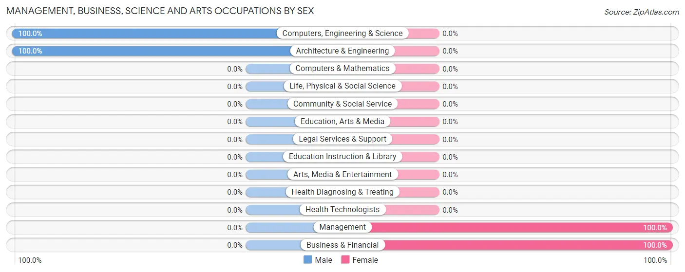 Management, Business, Science and Arts Occupations by Sex in Lone Oak