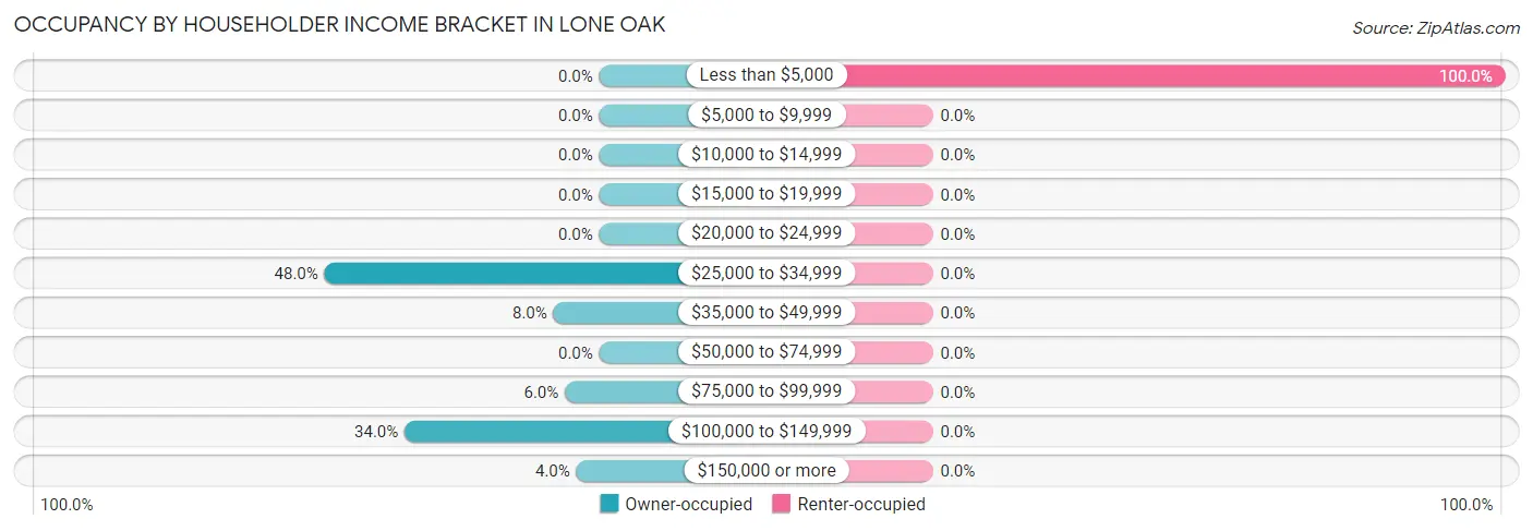 Occupancy by Householder Income Bracket in Lone Oak