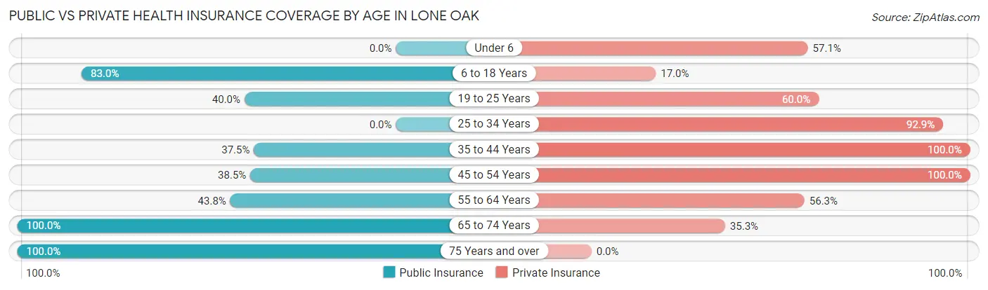 Public vs Private Health Insurance Coverage by Age in Lone Oak