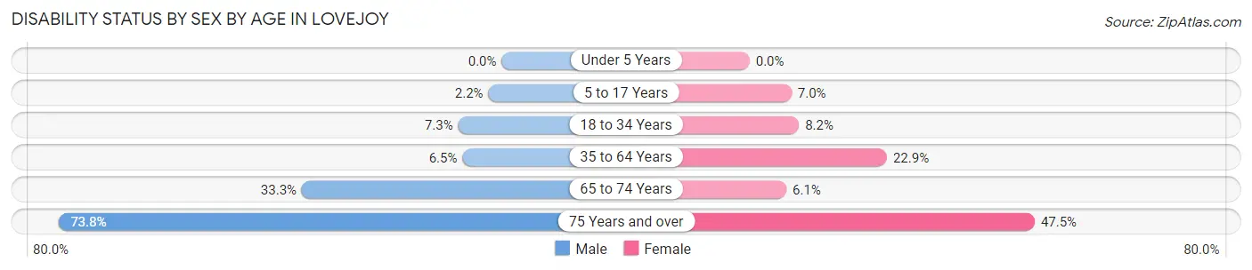 Disability Status by Sex by Age in Lovejoy