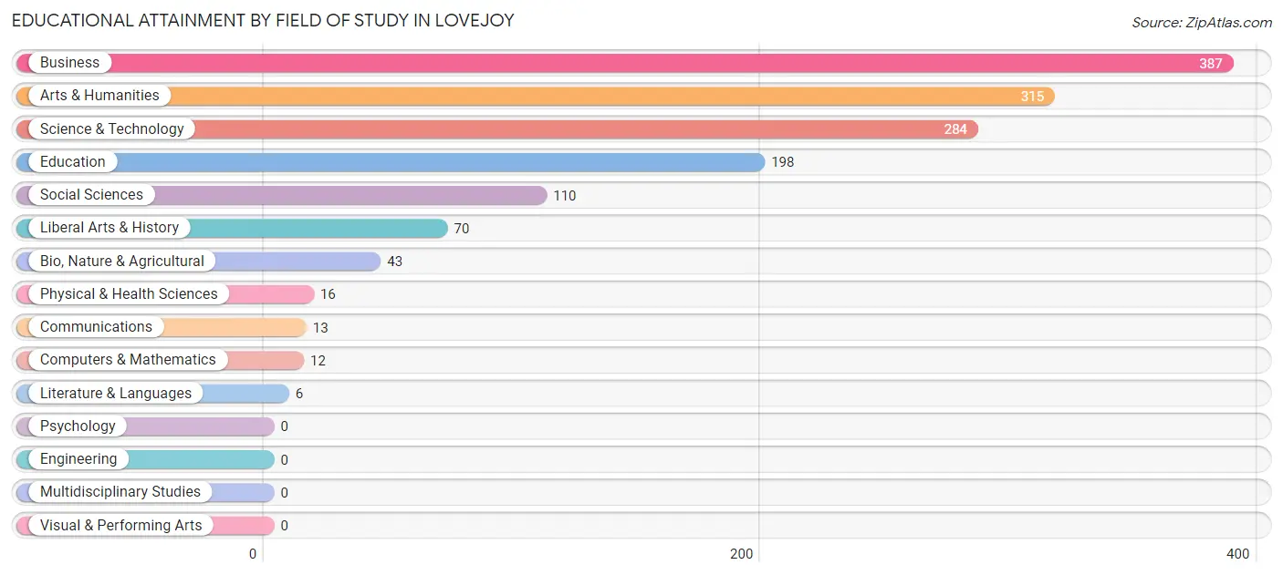 Educational Attainment by Field of Study in Lovejoy