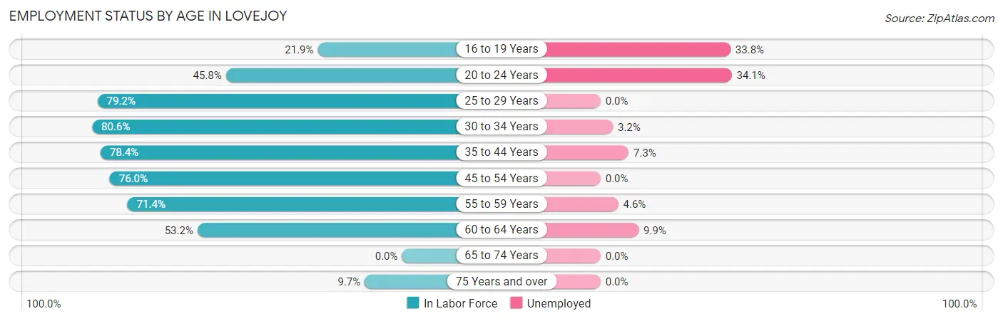 Employment Status by Age in Lovejoy