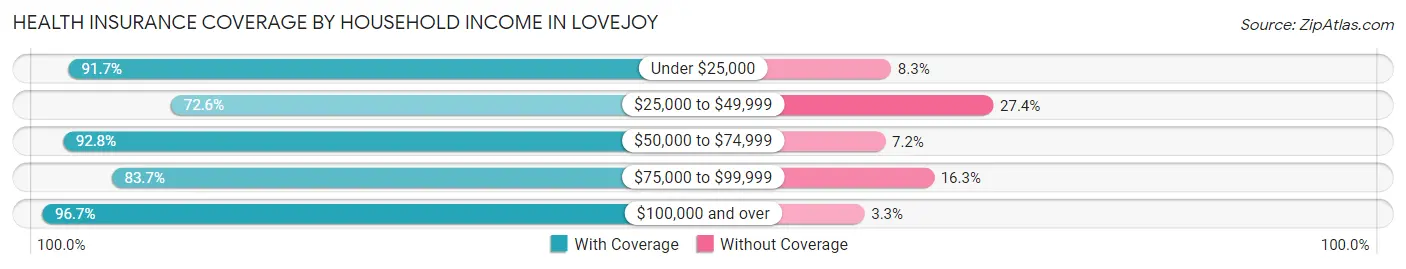 Health Insurance Coverage by Household Income in Lovejoy