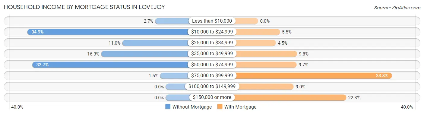 Household Income by Mortgage Status in Lovejoy