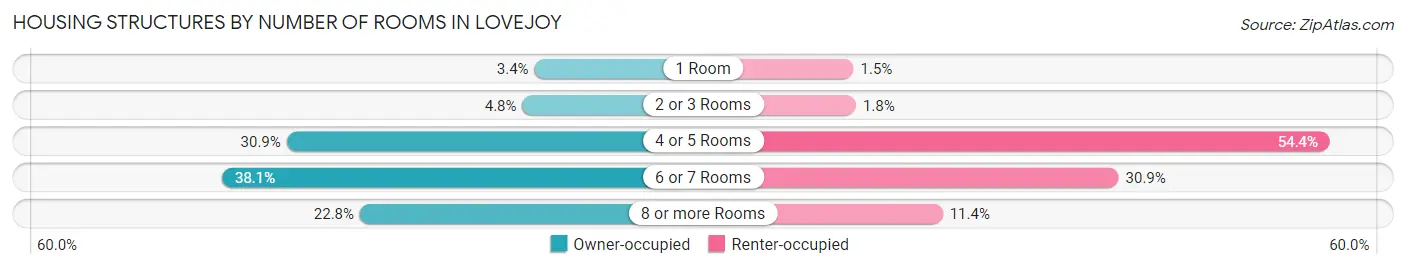 Housing Structures by Number of Rooms in Lovejoy