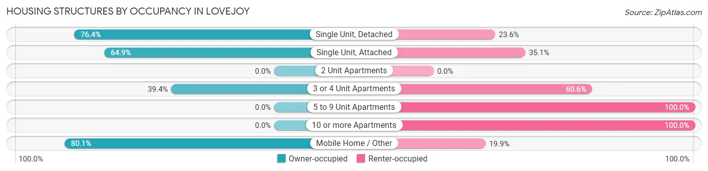 Housing Structures by Occupancy in Lovejoy