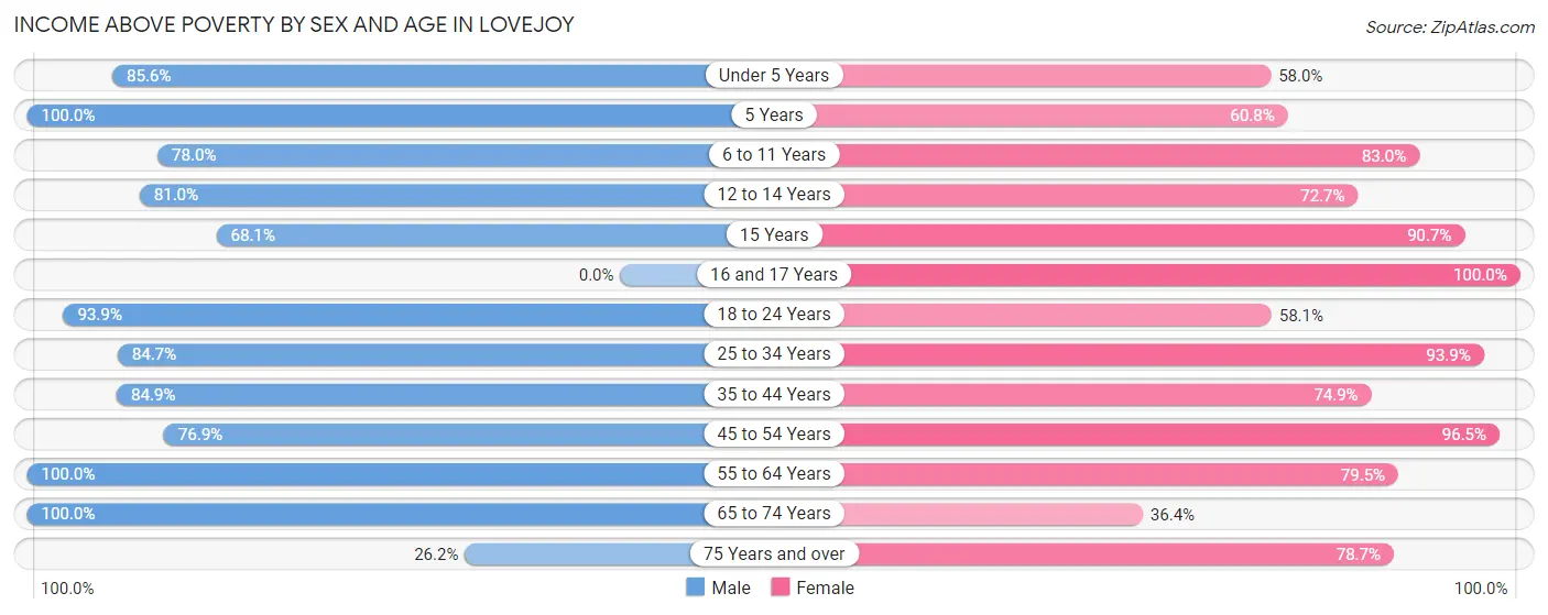 Income Above Poverty by Sex and Age in Lovejoy