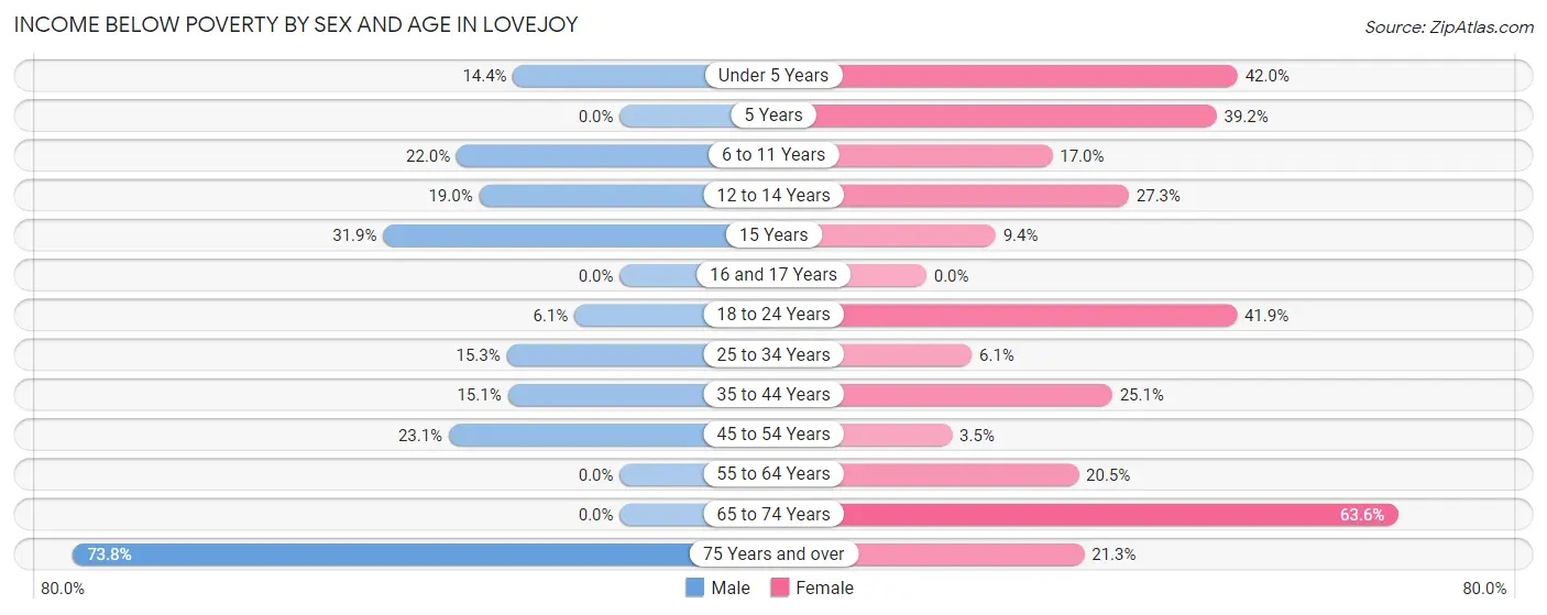 Income Below Poverty by Sex and Age in Lovejoy