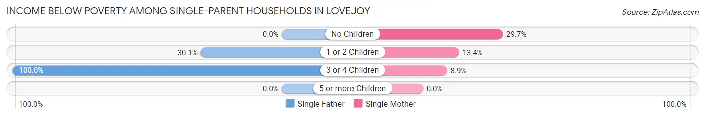 Income Below Poverty Among Single-Parent Households in Lovejoy