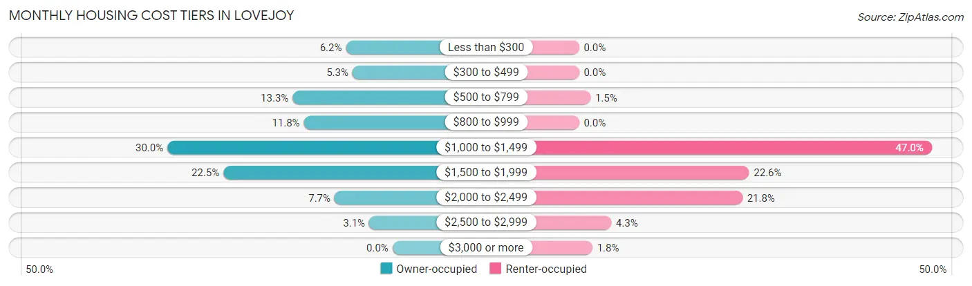 Monthly Housing Cost Tiers in Lovejoy