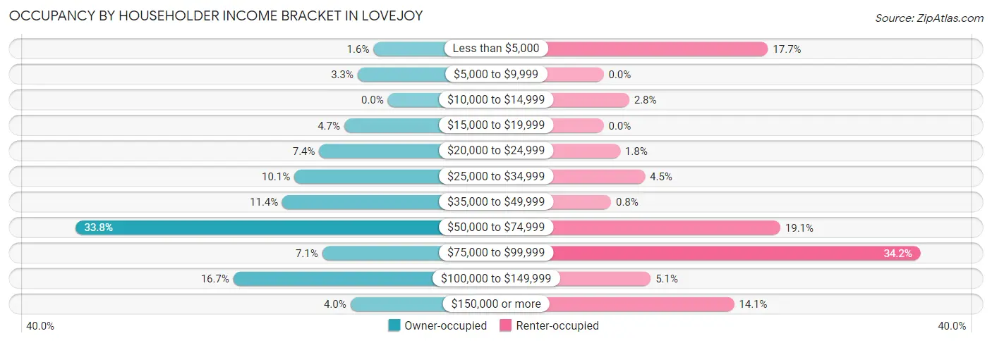 Occupancy by Householder Income Bracket in Lovejoy